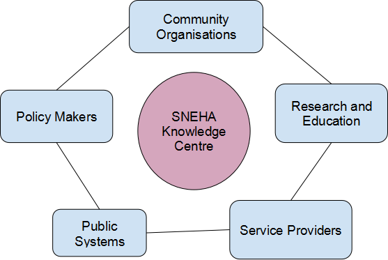 Goals of SNEHA KNOWLEDGE CENTRE