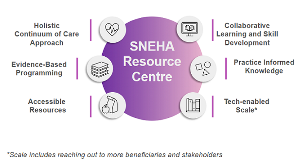 Guiding Principles of SNEHA KNOWLEDGE CENTRE